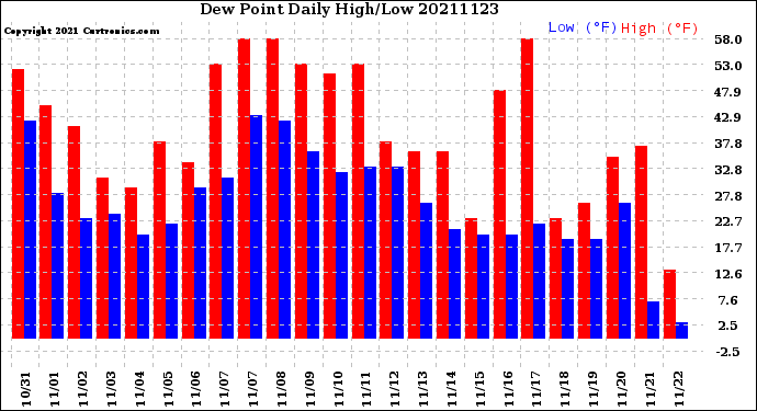 Milwaukee Weather Dew Point<br>Daily High/Low
