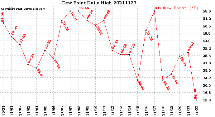 Milwaukee Weather Dew Point<br>Daily High
