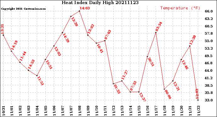 Milwaukee Weather Heat Index<br>Daily High