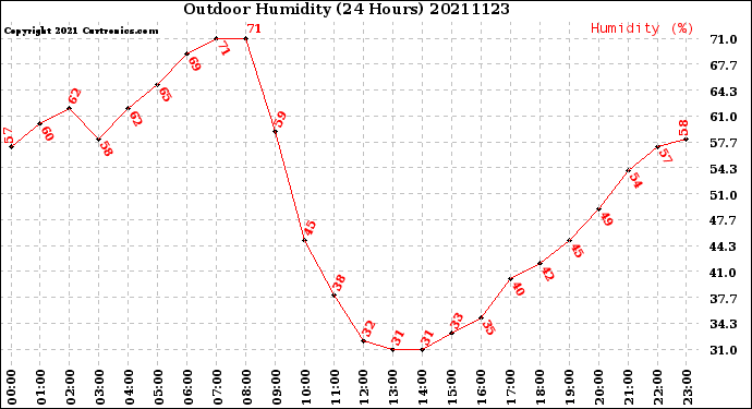 Milwaukee Weather Outdoor Humidity<br>(24 Hours)