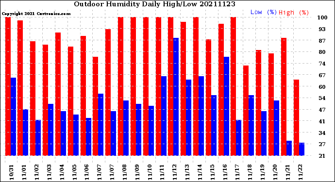 Milwaukee Weather Outdoor Humidity<br>Daily High/Low