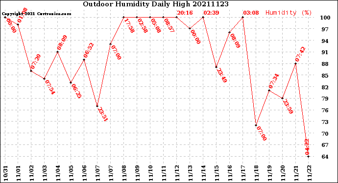 Milwaukee Weather Outdoor Humidity<br>Daily High