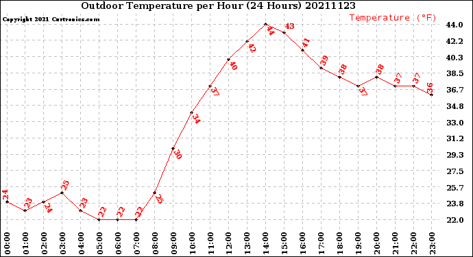 Milwaukee Weather Outdoor Temperature<br>per Hour<br>(24 Hours)