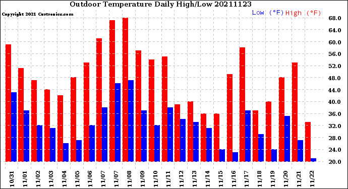 Milwaukee Weather Outdoor Temperature<br>Daily High/Low
