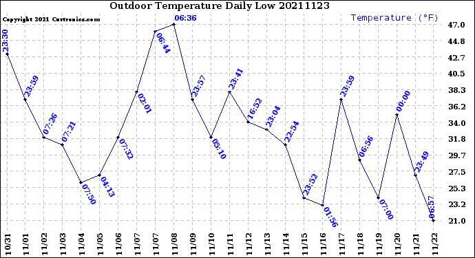 Milwaukee Weather Outdoor Temperature<br>Daily Low