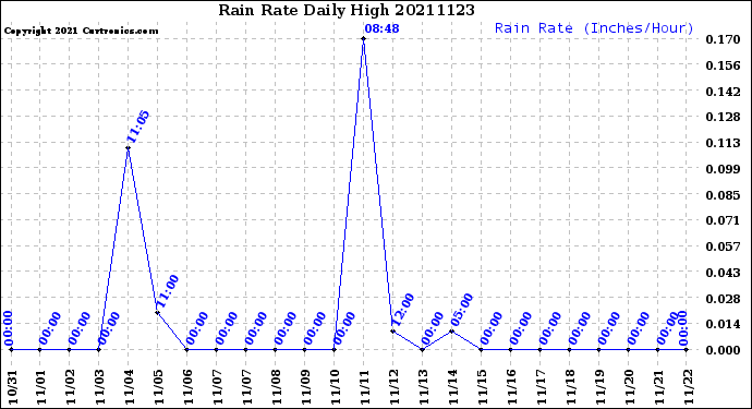 Milwaukee Weather Rain Rate<br>Daily High