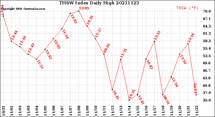 Milwaukee Weather THSW Index<br>Daily High