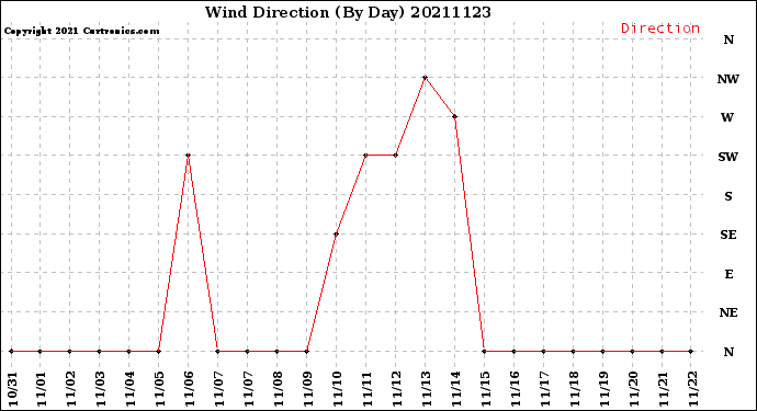 Milwaukee Weather Wind Direction<br>(By Day)