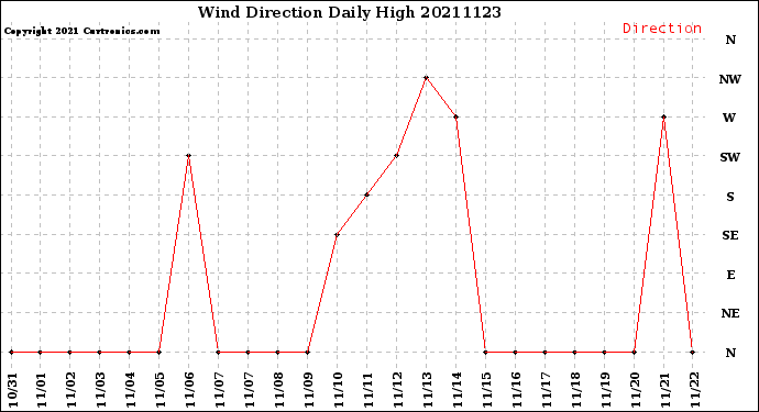 Milwaukee Weather Wind Direction<br>Daily High