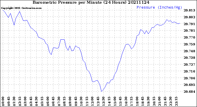 Milwaukee Weather Barometric Pressure<br>per Minute<br>(24 Hours)