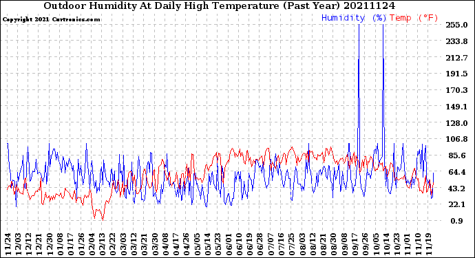 Milwaukee Weather Outdoor Humidity<br>At Daily High<br>Temperature<br>(Past Year)
