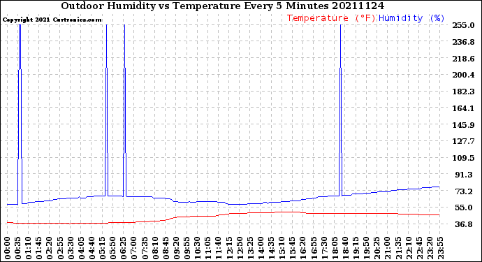 Milwaukee Weather Outdoor Humidity<br>vs Temperature<br>Every 5 Minutes