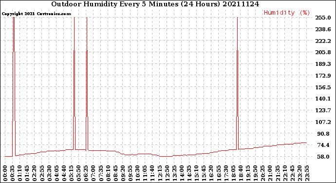 Milwaukee Weather Outdoor Humidity<br>Every 5 Minutes<br>(24 Hours)