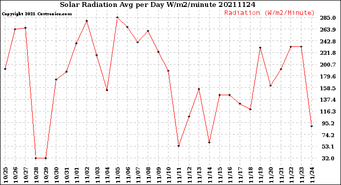 Milwaukee Weather Solar Radiation<br>Avg per Day W/m2/minute