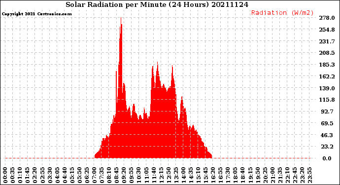 Milwaukee Weather Solar Radiation<br>per Minute<br>(24 Hours)