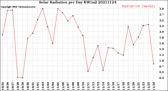Milwaukee Weather Solar Radiation<br>per Day KW/m2