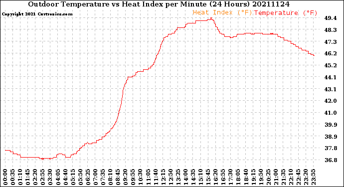 Milwaukee Weather Outdoor Temperature<br>vs Heat Index<br>per Minute<br>(24 Hours)