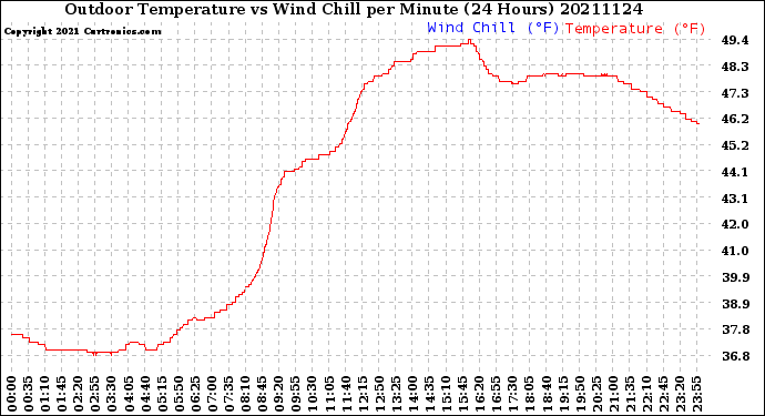 Milwaukee Weather Outdoor Temperature<br>vs Wind Chill<br>per Minute<br>(24 Hours)