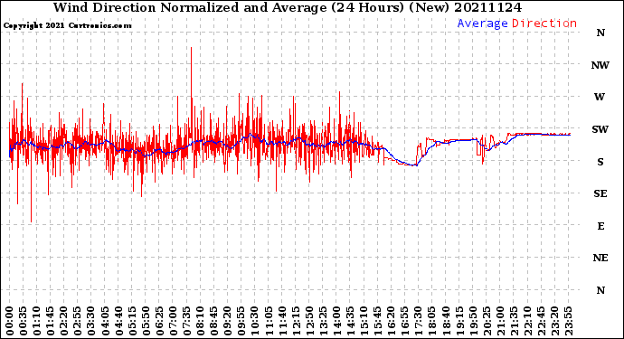Milwaukee Weather Wind Direction<br>Normalized and Average<br>(24 Hours) (New)