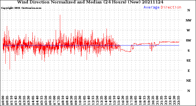 Milwaukee Weather Wind Direction<br>Normalized and Median<br>(24 Hours) (New)
