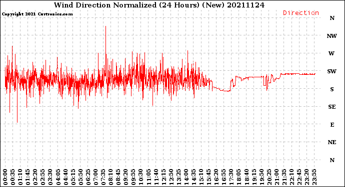Milwaukee Weather Wind Direction<br>Normalized<br>(24 Hours) (New)