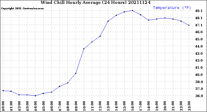 Milwaukee Weather Wind Chill<br>Hourly Average<br>(24 Hours)