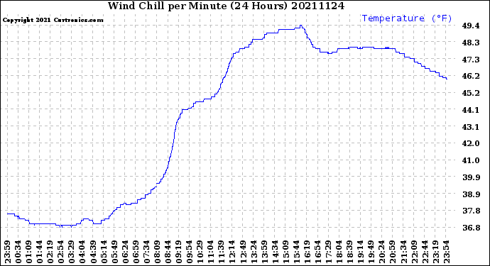 Milwaukee Weather Wind Chill<br>per Minute<br>(24 Hours)