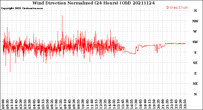 Milwaukee Weather Wind Direction<br>Normalized<br>(24 Hours) (Old)