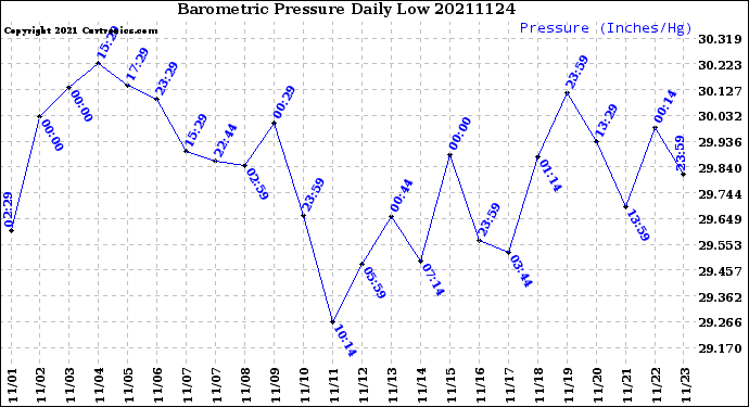 Milwaukee Weather Barometric Pressure<br>Daily Low