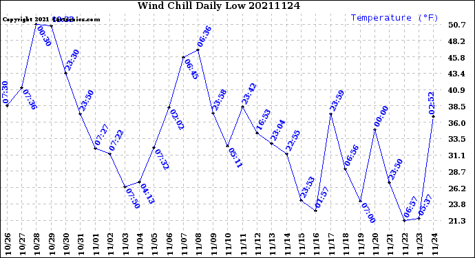 Milwaukee Weather Wind Chill<br>Daily Low