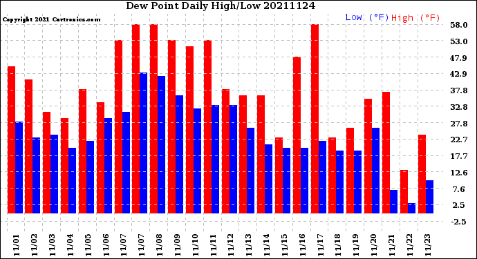 Milwaukee Weather Dew Point<br>Daily High/Low