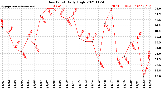 Milwaukee Weather Dew Point<br>Daily High