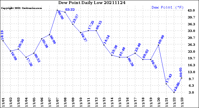 Milwaukee Weather Dew Point<br>Daily Low