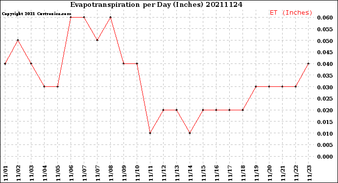 Milwaukee Weather Evapotranspiration<br>per Day (Inches)