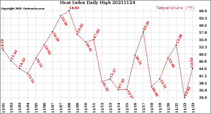 Milwaukee Weather Heat Index<br>Daily High
