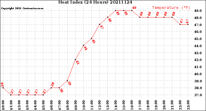 Milwaukee Weather Heat Index<br>(24 Hours)
