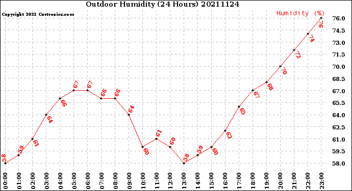 Milwaukee Weather Outdoor Humidity<br>(24 Hours)