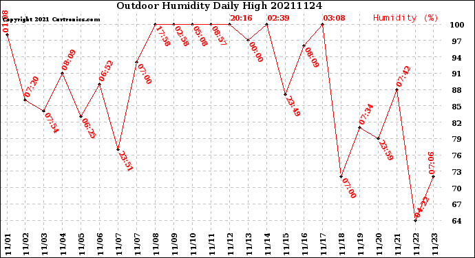 Milwaukee Weather Outdoor Humidity<br>Daily High