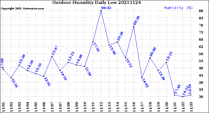Milwaukee Weather Outdoor Humidity<br>Daily Low