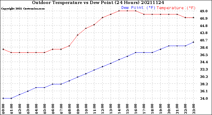Milwaukee Weather Outdoor Temperature<br>vs Dew Point<br>(24 Hours)