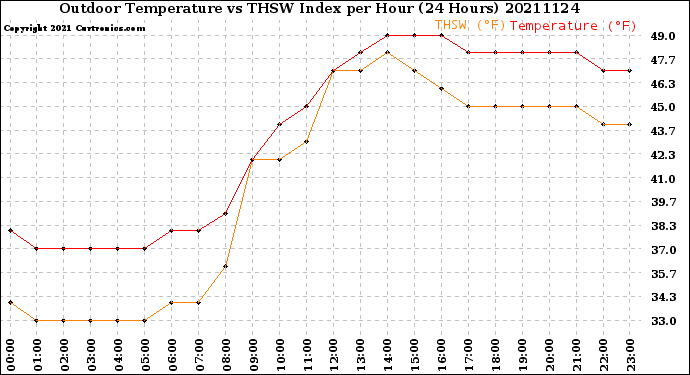 Milwaukee Weather Outdoor Temperature<br>vs THSW Index<br>per Hour<br>(24 Hours)