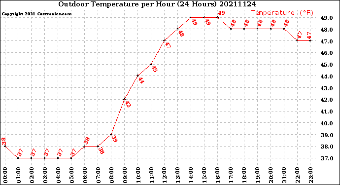 Milwaukee Weather Outdoor Temperature<br>per Hour<br>(24 Hours)