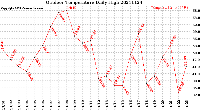 Milwaukee Weather Outdoor Temperature<br>Daily High