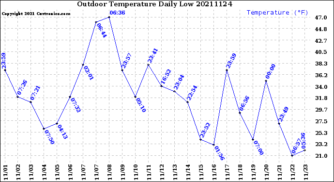 Milwaukee Weather Outdoor Temperature<br>Daily Low