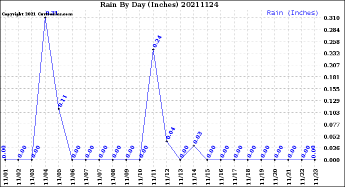 Milwaukee Weather Rain<br>By Day<br>(Inches)
