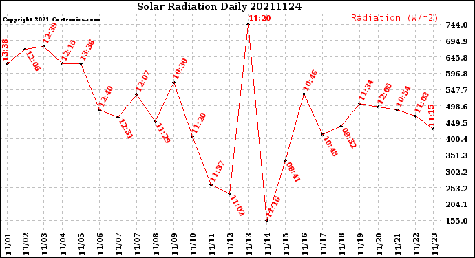 Milwaukee Weather Solar Radiation<br>Daily