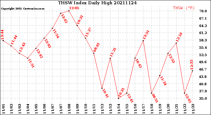 Milwaukee Weather THSW Index<br>Daily High