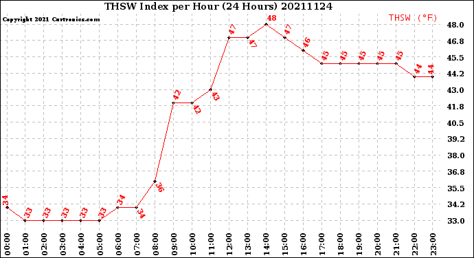 Milwaukee Weather THSW Index<br>per Hour<br>(24 Hours)