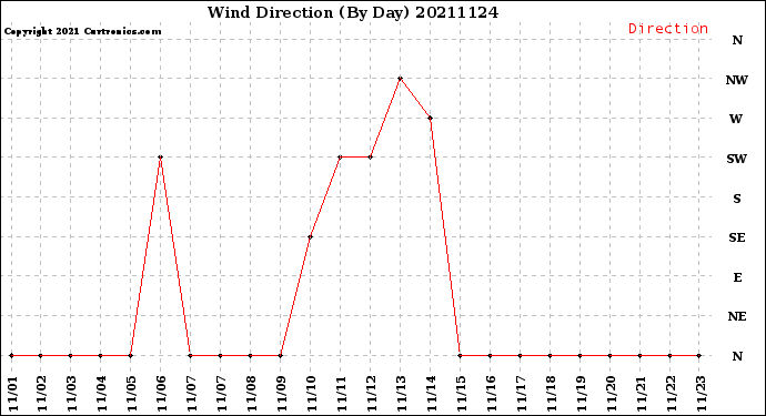 Milwaukee Weather Wind Direction<br>(By Day)
