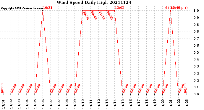 Milwaukee Weather Wind Speed<br>Daily High